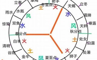 星座四象(星座四象分类)